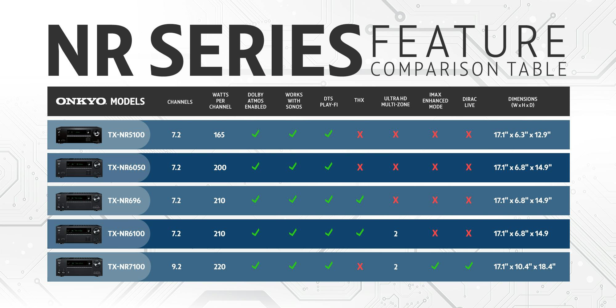 Onkyo NR Series Comparison Table 2000x1000